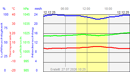 Grafik der Wettermesswerte vom 12. Dezember 2025