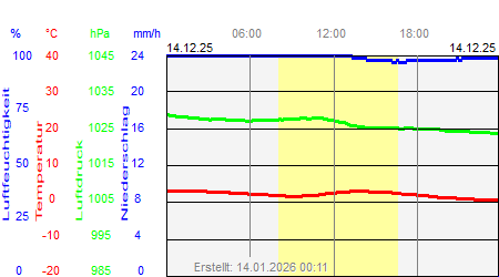 Grafik der Wettermesswerte vom 14. Dezember 2025
