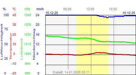 Grafik der Wettermesswerte vom 15. Dezember 2025