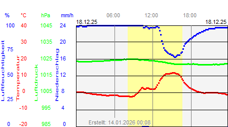 Grafik der Wettermesswerte vom 18. Dezember 2025