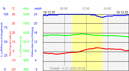 Grafik der Wettermesswerte vom 19. Dezember 2025