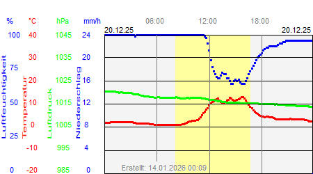 Grafik der Wettermesswerte vom 20. Dezember 2025