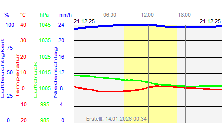 Grafik der Wettermesswerte vom 21. Dezember 2025