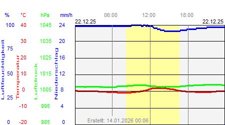 Grafik der Wettermesswerte vom 22. Dezember 2025