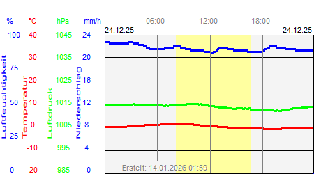 Grafik der Wettermesswerte vom 24. Dezember 2025