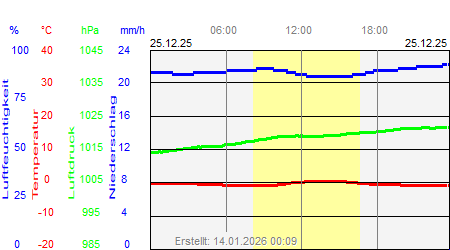 Grafik der Wettermesswerte vom 25. Dezember 2025