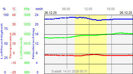 Grafik der Wettermesswerte vom 26. Dezember 2025