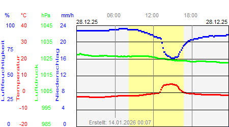 Grafik der Wettermesswerte vom 28. Dezember 2025