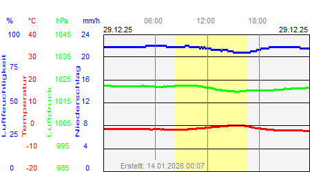 Grafik der Wettermesswerte vom 29. Dezember 2025