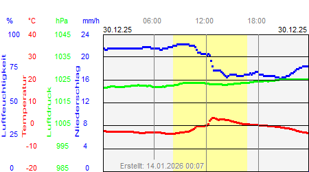 Grafik der Wettermesswerte vom 30. Dezember 2025