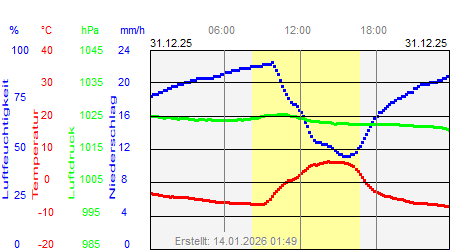 Grafik der Wettermesswerte vom 31. Dezember 2025