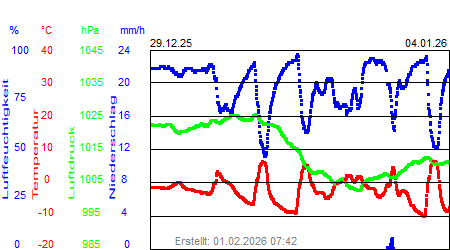 Grafik der Wettermesswerte der Woche 01 / 2026