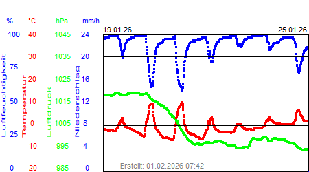 Grafik der Wettermesswerte der Woche 04 / 2026