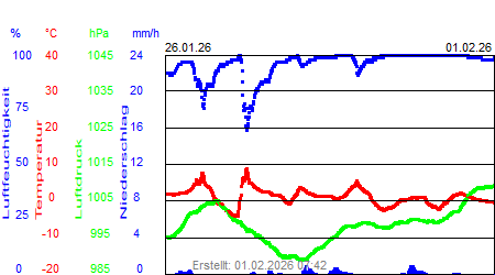 Grafik der Wettermesswerte der Woche 05 / 2026
