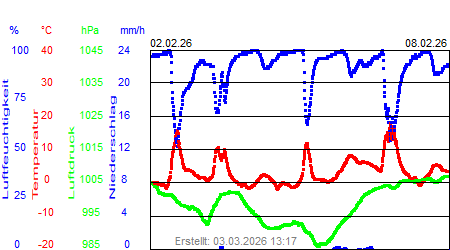 Grafik der Wettermesswerte der Woche 06 / 2026