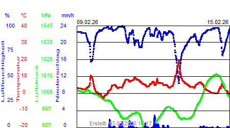 Grafik der Wettermesswerte der Woche 07 / 2026