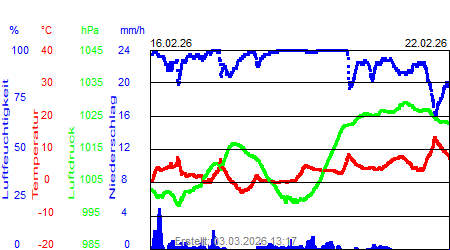 Grafik der Wettermesswerte der Woche 08 / 2026