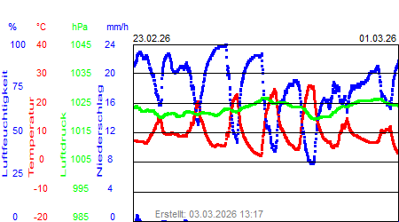 Grafik der Wettermesswerte der Woche 09 / 2026