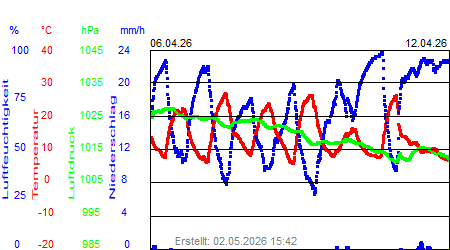 Grafik der Wettermesswerte der Woche 15 / 2026