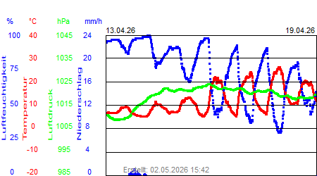 Grafik der Wettermesswerte der Woche 16 / 2026