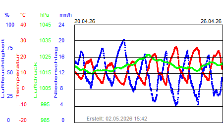 Grafik der Wettermesswerte der Woche 17 / 2026