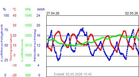 Grafik der Wettermesswerte der Woche 18 / 2026