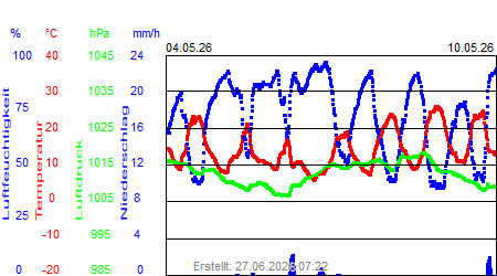 Grafik der Wettermesswerte der Woche 19 / 2026