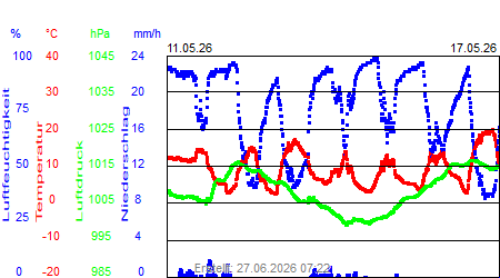 Grafik der Wettermesswerte der Woche 20 / 2026