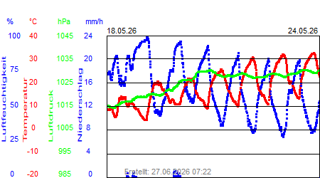 Grafik der Wettermesswerte der Woche 21 / 2026
