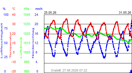 Grafik der Wettermesswerte der Woche 22 / 2026