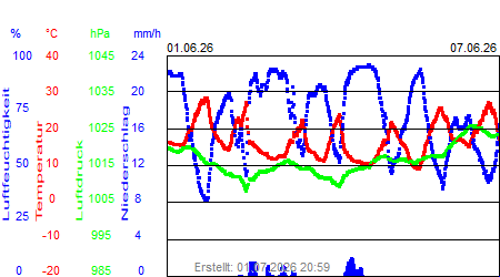 Grafik der Wettermesswerte der Woche 23 / 2026