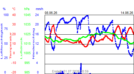Grafik der Wettermesswerte der Woche 24 / 2026