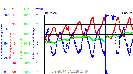 Grafik der Wettermesswerte der Woche 25 / 2026