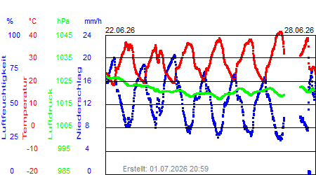 Grafik der Wettermesswerte der Woche 26 / 2026