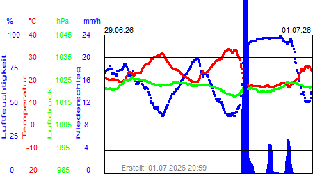 Grafik der Wettermesswerte der Woche 27 / 2026