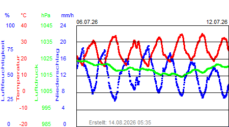 Grafik der Wettermesswerte der Woche 28 / 2026