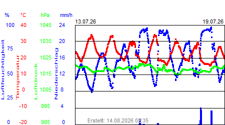 Grafik der Wettermesswerte der Woche 29 / 2026