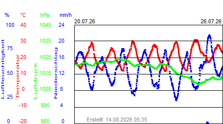 Grafik der Wettermesswerte der Woche 30 / 2026