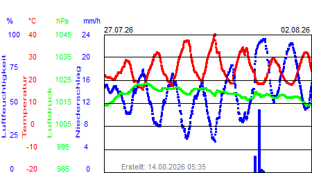 Grafik der Wettermesswerte der Woche 31 / 2026