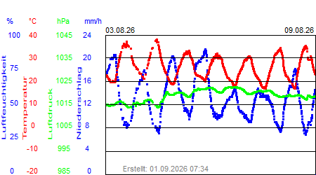 Grafik der Wettermesswerte der Woche 32 / 2026