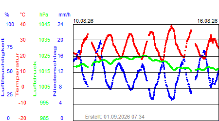 Grafik der Wettermesswerte der Woche 33 / 2026