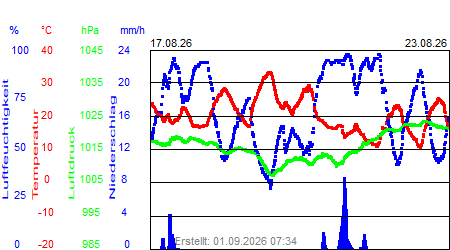 Grafik der Wettermesswerte der Woche 34 / 2026