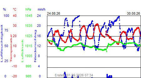 Grafik der Wettermesswerte der Woche 35 / 2026