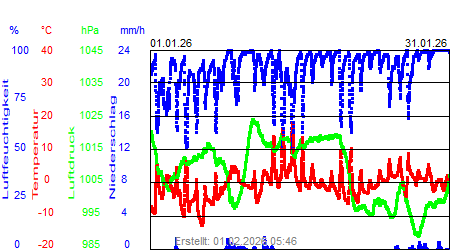 Grafik der Wettermesswerte vom Januar 2026