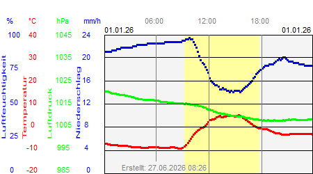 Grafik der Wettermesswerte vom 01. Januar 2026