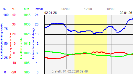 Grafik der Wettermesswerte vom 02. Januar 2026