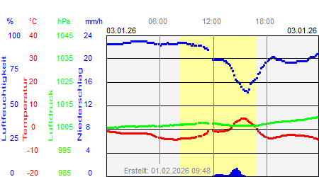 Grafik der Wettermesswerte vom 03. Januar 2026