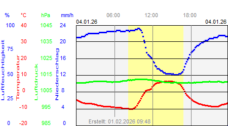 Grafik der Wettermesswerte vom 04. Januar 2026