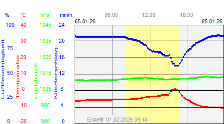 Grafik der Wettermesswerte vom 05. Januar 2026