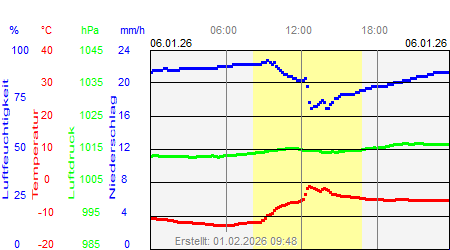 Grafik der Wettermesswerte vom 06. Januar 2026